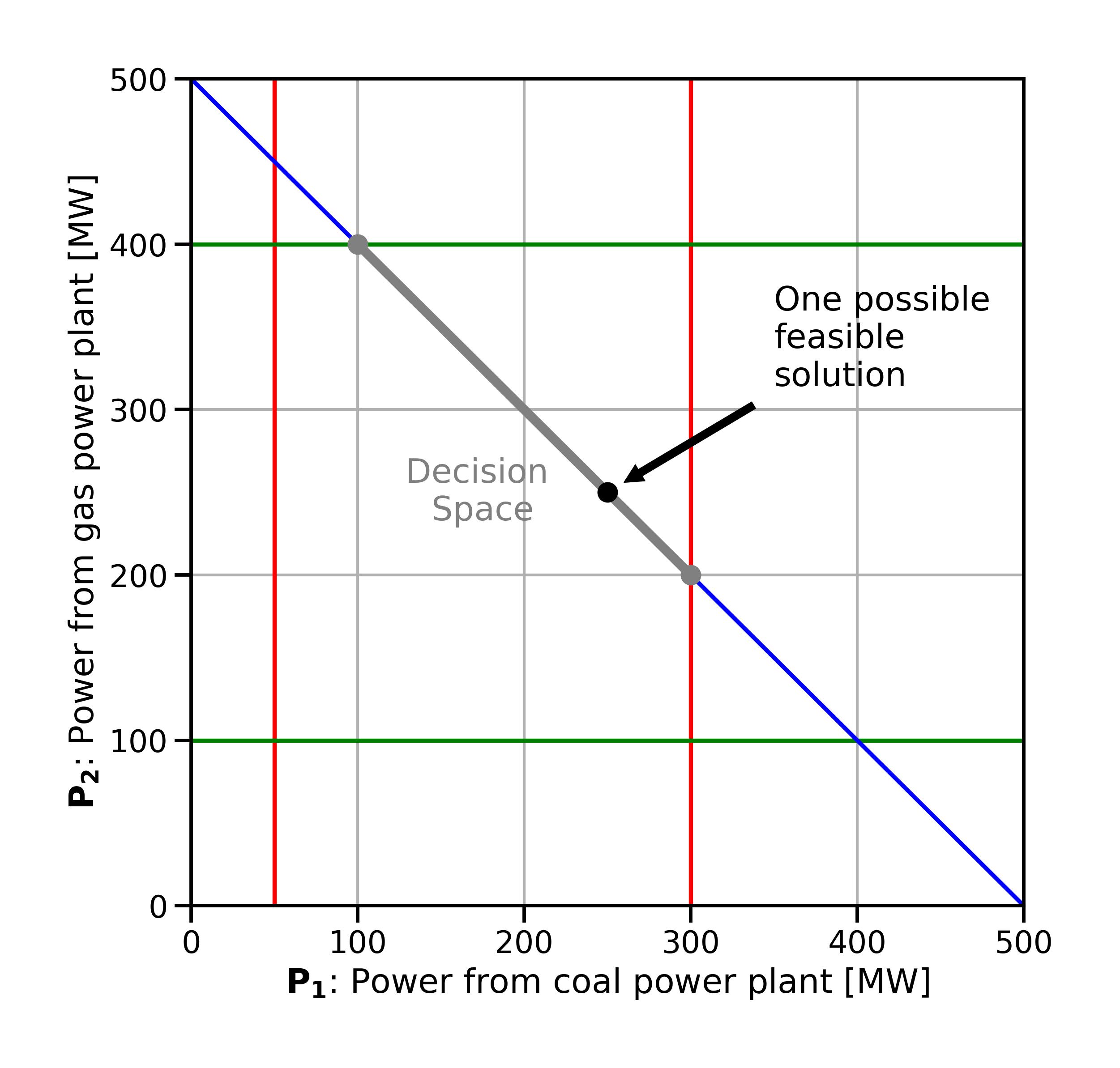 ../_images/fig_dispatchlp_decisionspace_allconstraints.jpg