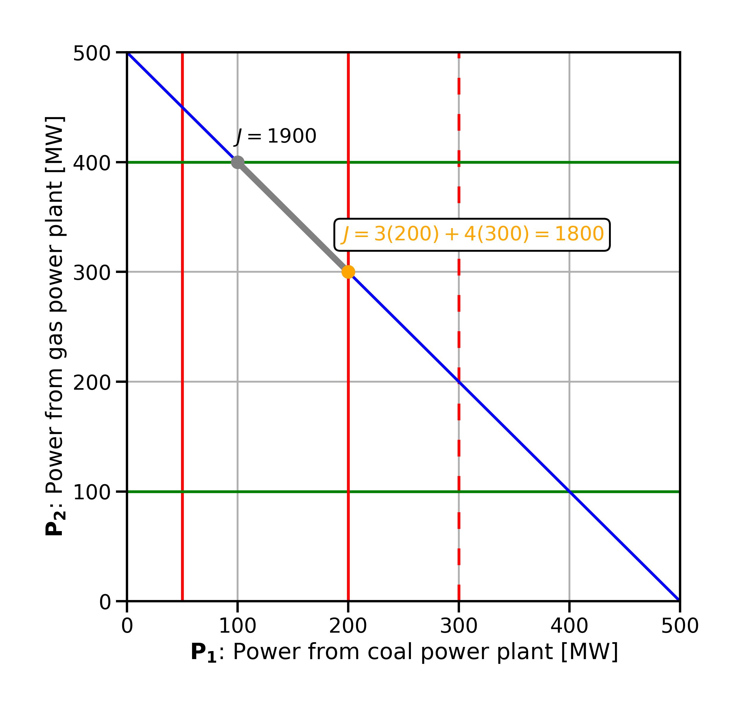 ../_images/fig_sensitivitylp_changed_plantconstraint.jpg